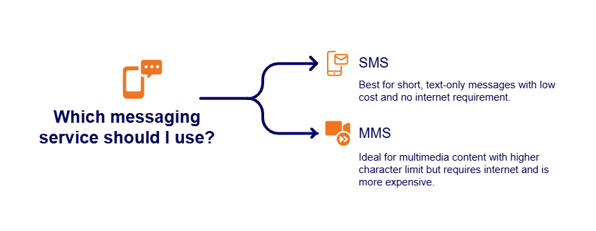 Key Differences Between SMS and MMS