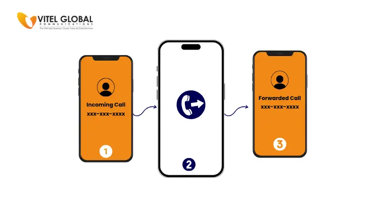 call forwarding on iPhone