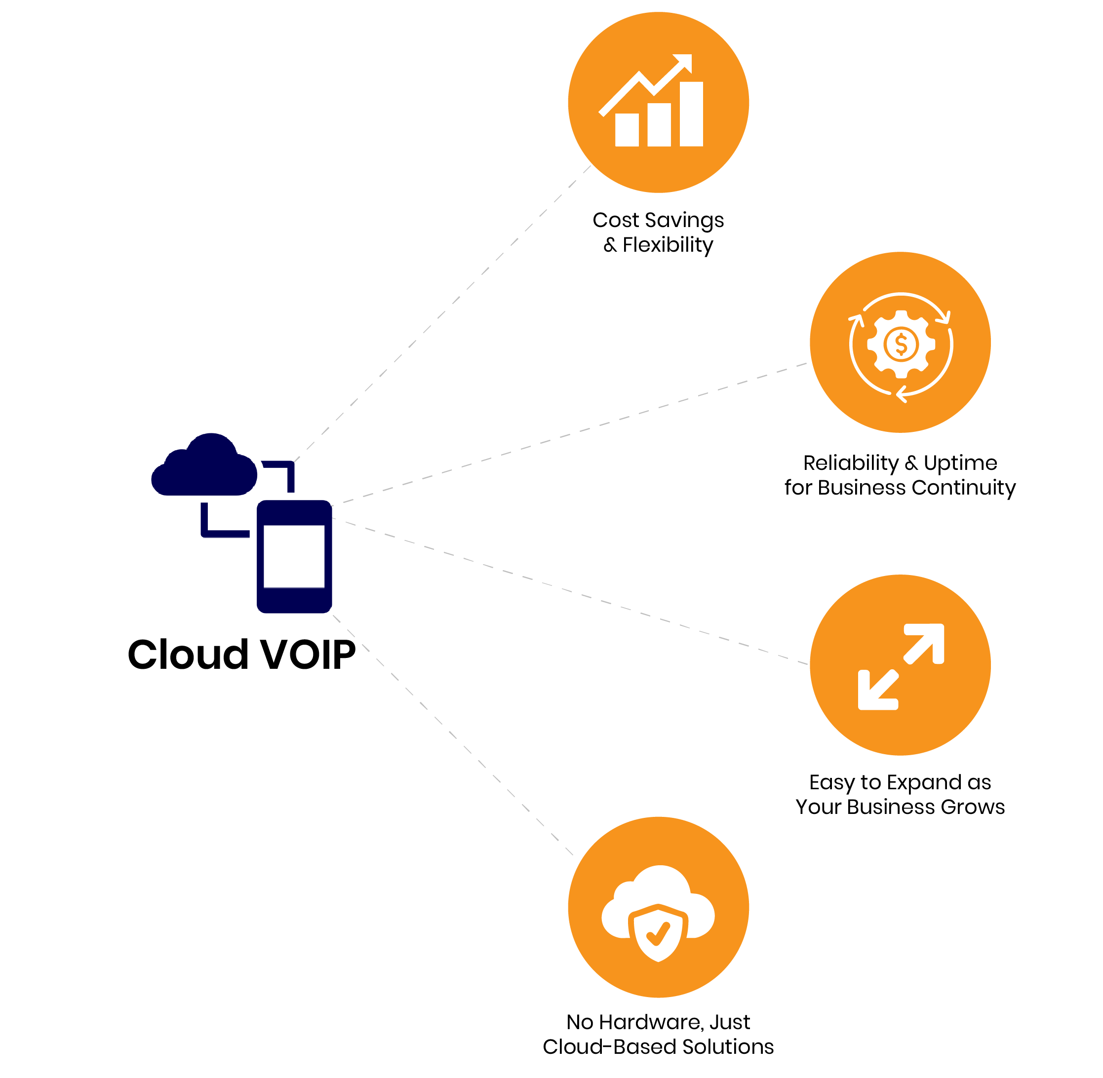 Cloud VoIP phone system