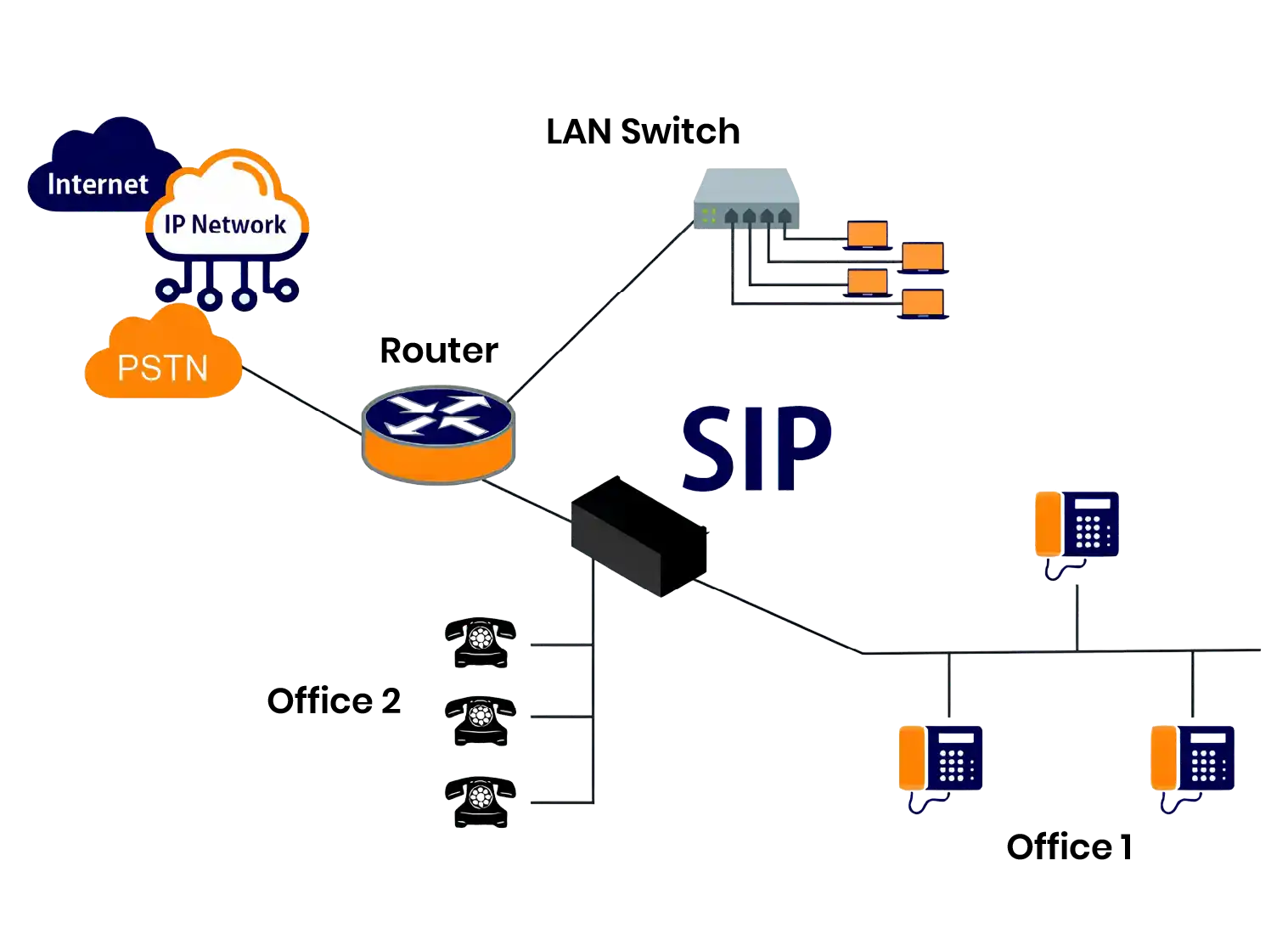 How Does SIP Trunking Work