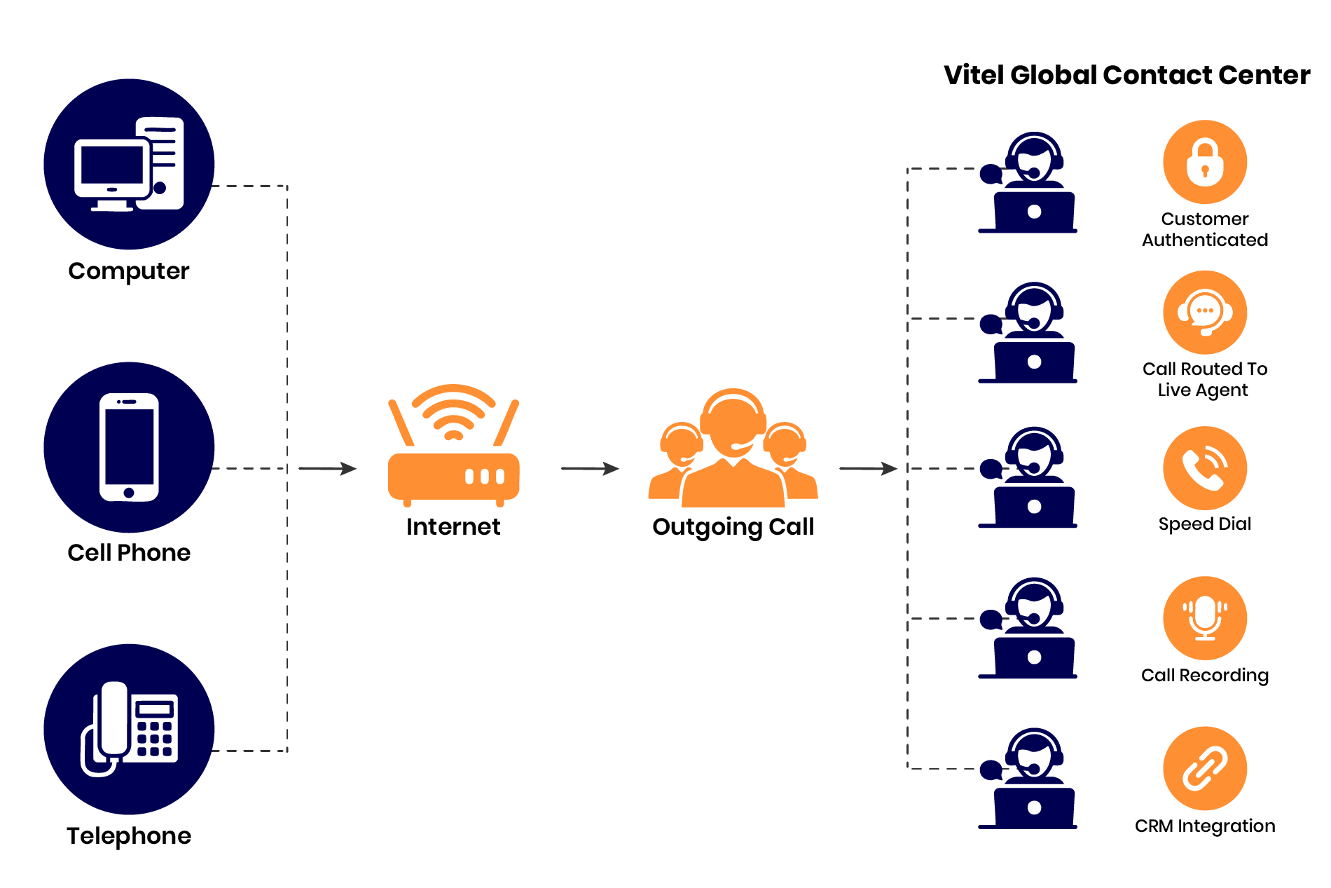 Business Phone contact center
